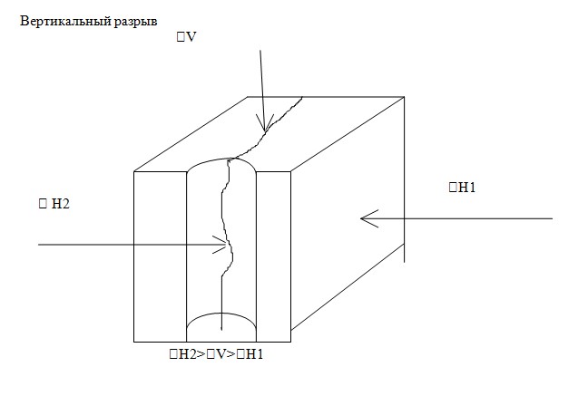 Разрыв схема. Вертикальная трещина ГРП. Вертикальная и горизонтальная трещина ГРП. Вертикальный разрыв ГРП. Вертикальный разрыв при ГРП.