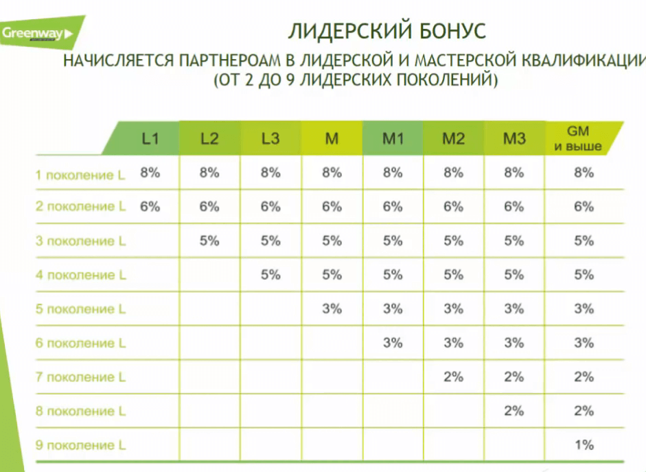 Гринвей график работы. Маркетинг план Гринвей. Маркетинг план Гринвэй. Маркетинг план Гринвей 2022. Маркетинг план Гринвей таблица.