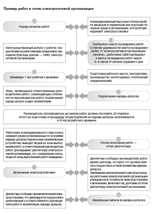 Командированный персонал. Наряд допуск на командированный персонал. Алгоритм допуска к работе с электроустановками. Инструктаж командированного персонала в электроустановках. Письмо о командированном персонале электроустановках.