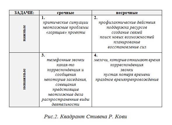 Управление временем по стивену кови презентация