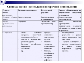 Рабочие программы внеурочной деятельности 8 класс. Критерии эффективности внеурочной деятельности. Критерии оценки внеурочной деятельности. Критерии оценивания внеурочной деятельности. Критерии оценки результатов внеурочной деятельности по ФГОС.